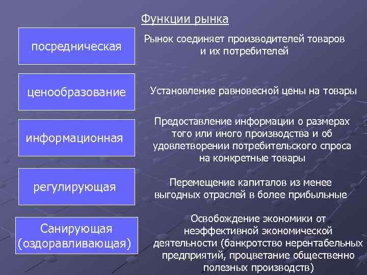 Функции рынка посредническая Рынок соединяет производителей товаров и их потребителей ценообразование Установление равновесной цены
