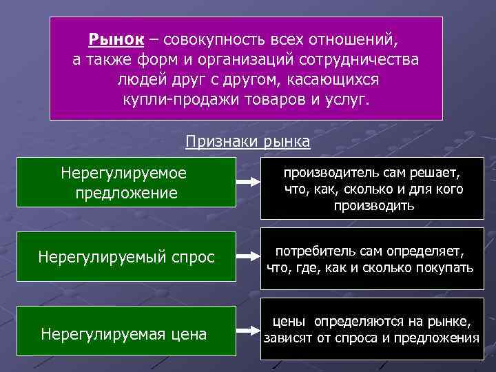 Рынок – совокупность всех отношений, а также форм и организаций сотрудничества людей друг с