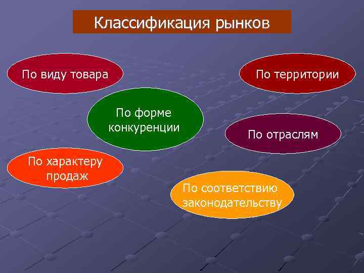 Классификация рынков По виду товара По форме конкуренции По характеру продаж По территории По