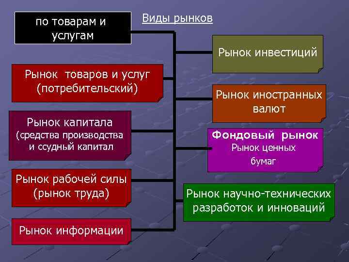 по товарам и услугам Виды рынков Рынок инвестиций Рынок товаров и услуг (потребительский) Рынок