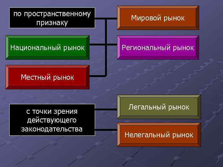 по пространственному признаку Национальный рынок Мировой рынок Региональный рынок Местный рынок с точки зрения