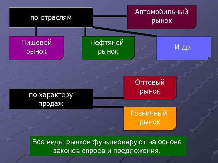 Автомобильный рынок по отраслям Пищевой рынок по характеру продаж Нефтяной рынок И др. Оптовый