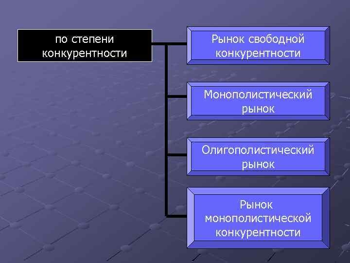 по степени конкурентности Рынок свободной конкурентности Монополистический рынок Олигополистический рынок Рынок монополистической конкурентности 