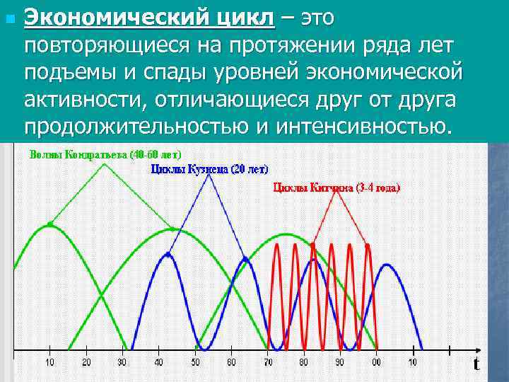 Подъем экономического цикла. Экономический цикл. Повторяющиеся на протяжении ряда лет подъемы и спады уровней. Циклы экономической активности. Циклы Кондратьева спады и подъемы.