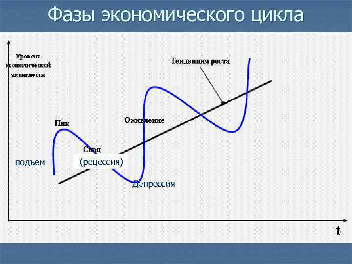 Подъем экономического цикла. Фаза депрессии экономического цикла. Фаза подъема экономического цикла. Фазы экономического цикла рецессия. Фазы внутри экономического цикла.