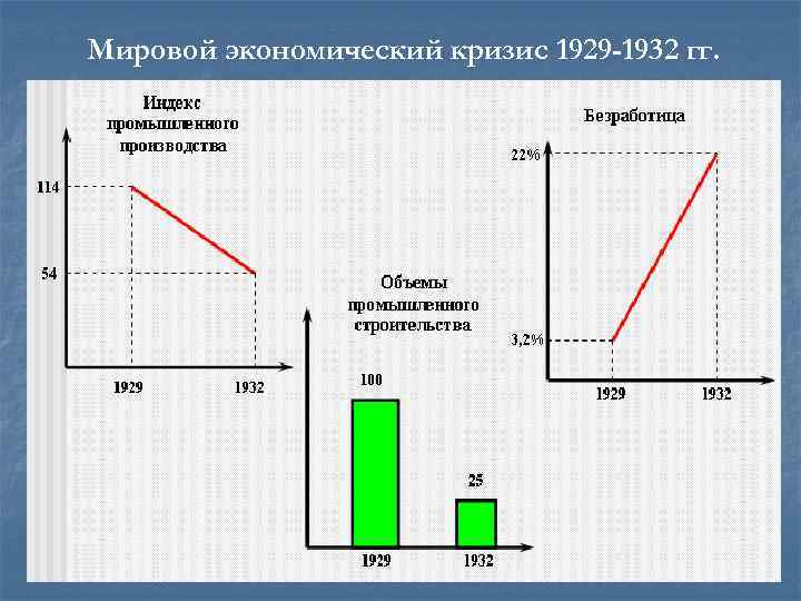 Мировой экономический кризис 1929 -1932 гг. 