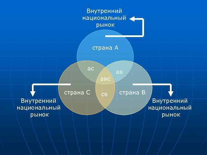 Внутренний национальный рынок страна А ас авс страна С Внутренний национальный рынок св ав