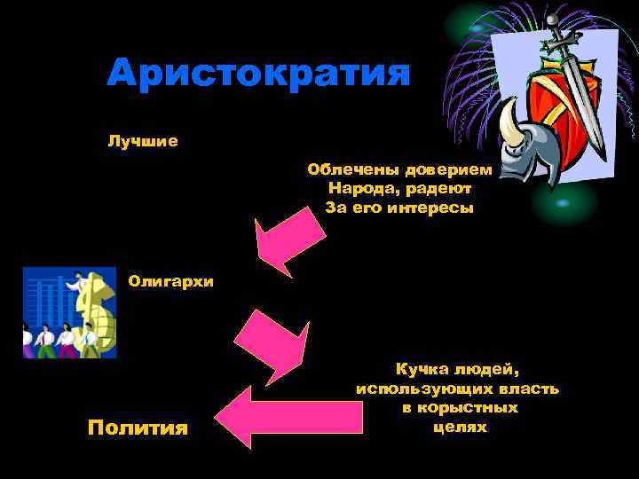Аристократия Лучшие Облечены доверием Народа, радеют За его интересы Олигархи Полития Кучка людей, использующих