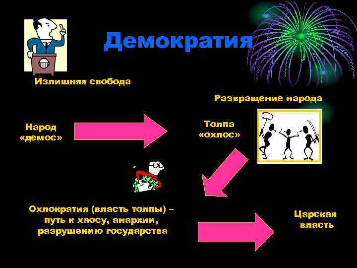 Демократия Излишняя свобода Развращение народа Народ «демос» Охлократия (власть толпы) – путь к хаосу,