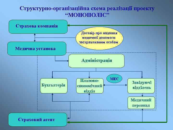 Структурно-організаційна схема реалізації проекту “МОНОПОЛІС” Страхова компанія Договір про надання медичної допомоги застрахованим особам