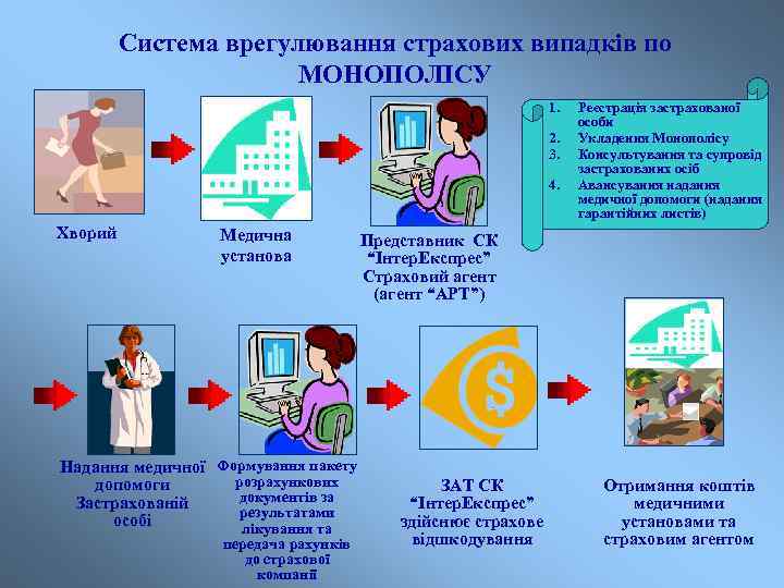 Система врегулювання страхових випадків по МОНОПОЛІСУ 1. 2. 3. 4. Хворий Медична установа Надання