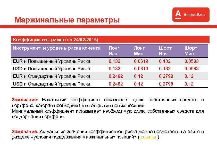 Маржинальные параметры Коэффициенты риска (на 24/02/2015) Инструмент и уровень риска клиента Лонг Нач. Лонг