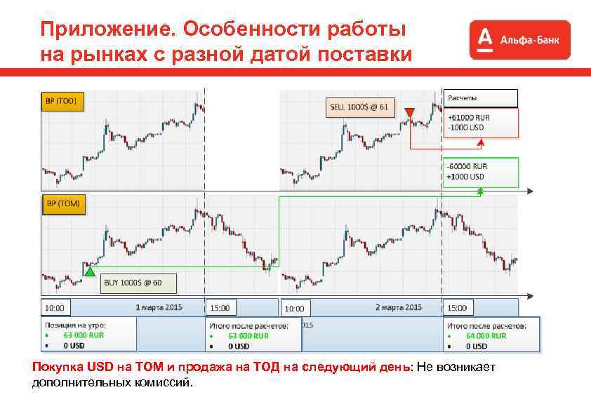 Приложение. Особенности работы на рынках с разной датой поставки Покупка USD на ТОМ и