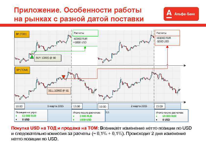 Приложение. Особенности работы на рынках с разной датой поставки Покупка USD на ТОД и