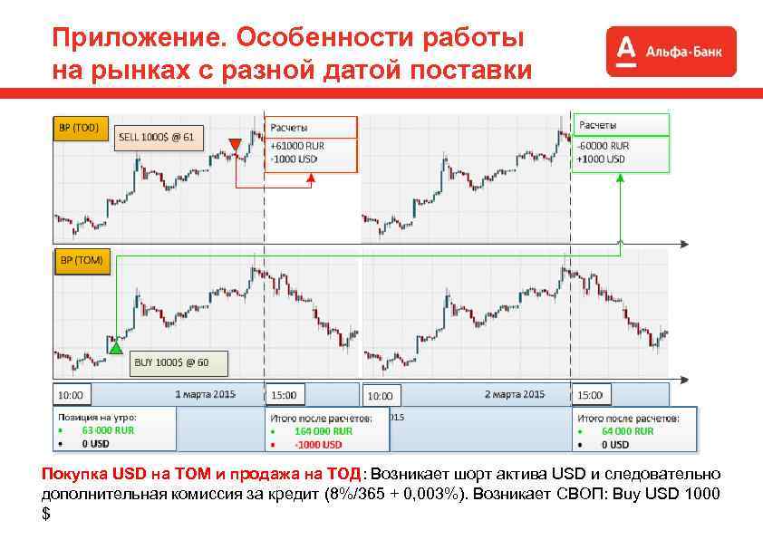 Приложение. Особенности работы на рынках с разной датой поставки Покупка USD на ТОМ и