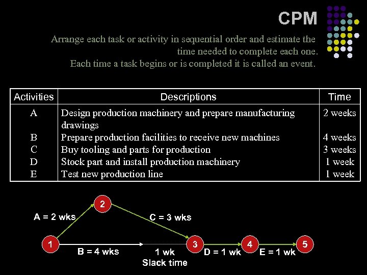 CPM Arrange each task or activity in sequential order and estimate the time needed