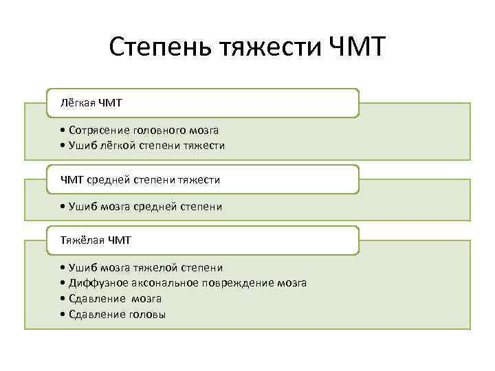 Степень тяжести ЧМТ Лёгкая ЧМТ • Сотрясение головного мозга • Ушиб лёгкой степени тяжести