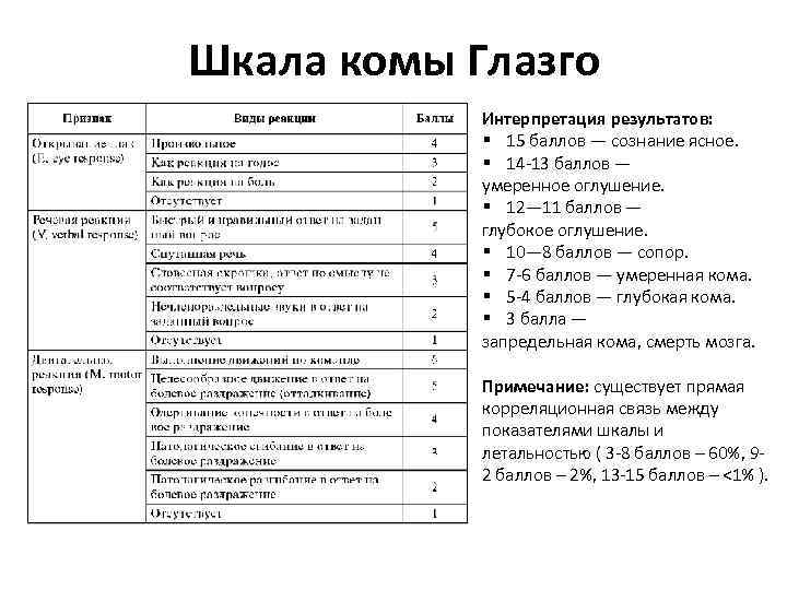 Шкала комы Глазго Интерпретация результатов: § 15 баллов — сознание ясное. § 14 -13