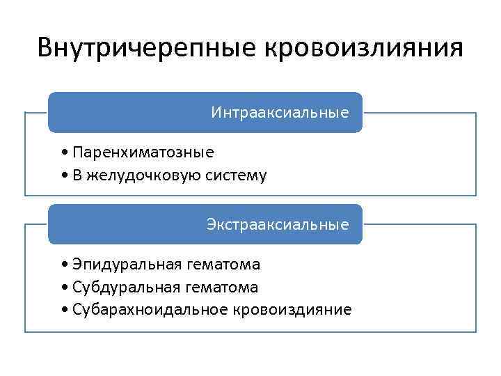 Внутричерепные кровоизлияния Интрааксиальные • Паренхиматозные • В желудочковую систему Экстрааксиальные • Эпидуральная гематома •
