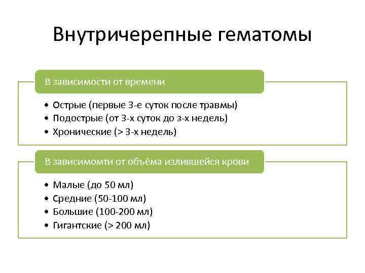 Внутричерепные гематомы В зависимости от времени • Острые (первые 3 -е суток после травмы)