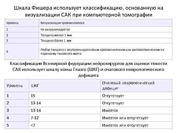 Шкала Фишера использует классификацию, основанную на визуализации САК при компьютерной томографии Уровень Визуализация кровоизлияния