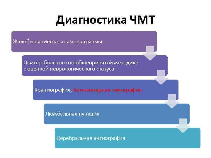 Диагностика ЧМТ Жалобы пациента, анамнез травмы Осмотр больного по общепринятой методике с оценкой неврологического