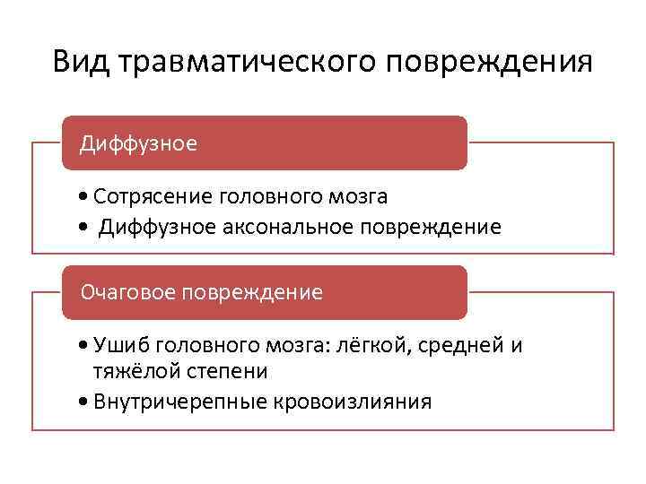 Вид травматического повреждения Диффузное • Сотрясение головного мозга • Диффузное аксональное повреждение Очаговое повреждение