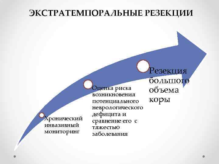 ЭКСТРАТЕМПОРАЛЬНЫЕ РЕЗЕКЦИИ Хронический инвазивный мониторинг Оценка риска возникновения потенциального неврологического дефицита и сравнение его