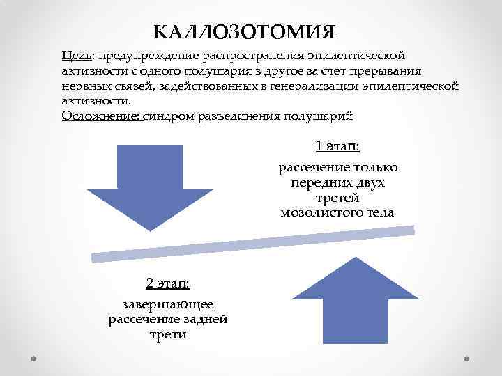 КАЛЛОЗОТОМИЯ Цель: предупреждение распространения эпилептической активности с одного полушария в другое за счет прерывания