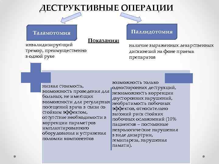 ДЕСТРУКТИВНЫЕ ОПЕРАЦИИ Паллидотомия Таламотомия инвалидизирующий тремор, преимущественно в одной руке Показания: низкая стоимость, возможность