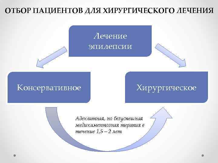 ОТБОР ПАЦИЕНТОВ ДЛЯ ХИРУРГИЧЕСКОГО ЛЕЧЕНИЯ Лечение эпилепсии Консервативное Хирургическое Адекватная, но безуспешная медикаментозная терапия