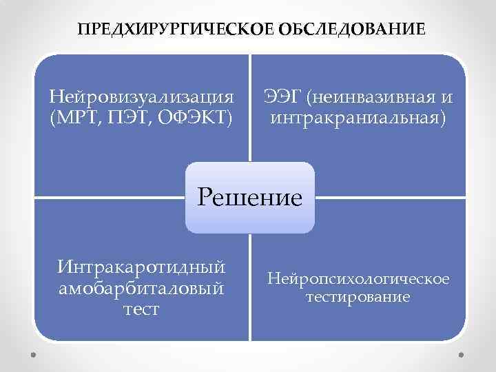 ПРЕДХИРУРГИЧЕСКОЕ ОБСЛЕДОВАНИЕ Нейровизуализация (МРТ, ПЭТ, ОФЭКТ) ЭЭГ (неинвазивная и интракраниальная) Решение Интракаротидный амобарбиталовый тест