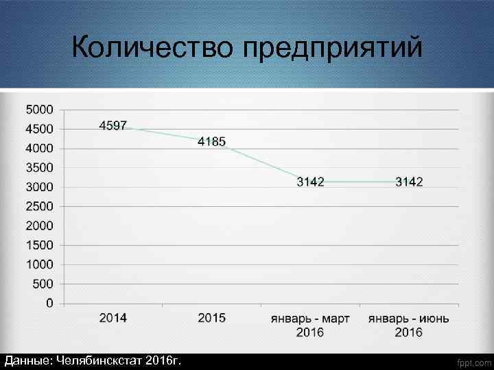 Количество предприятий Данные: Челябинскстат 2016 г. 