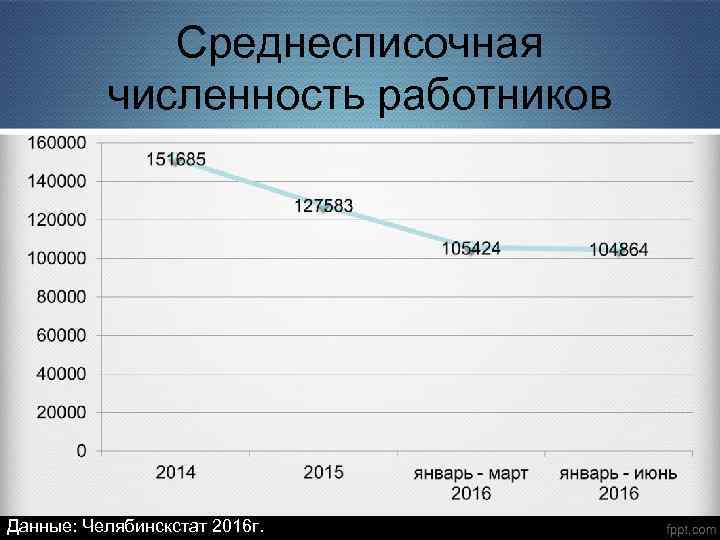 Среднесписочная численность работников Данные: Челябинскстат 2016 г. 