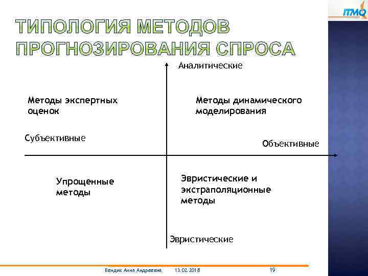 Аналитические Методы экспертных оценок Методы динамического моделирования Субъективные Объективные Упрощенные методы Эвристические и экстраполяционные