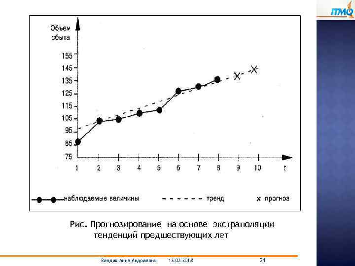 Рис. Прогнозирование на основе экстраполяции тенденций предшествующих лет Вендик Анна Андреевна 13. 02. 2018