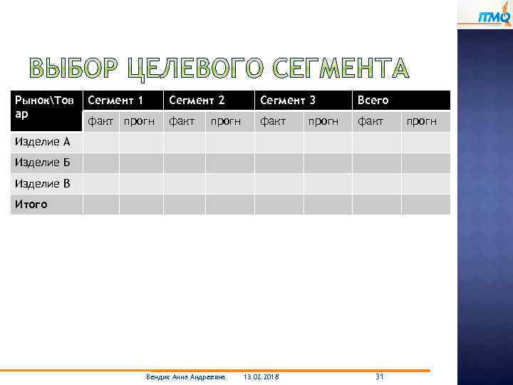 РынокТов ар Сегмент 1 Сегмент 2 Сегмент 3 Всего факт прогн факт прогн Изделие