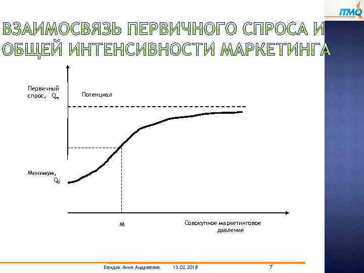 Первичный спрос, Qm Потенциал Минимум, Q 0 М Вендик Анна Андреевна Совокупное маркетинговое давление