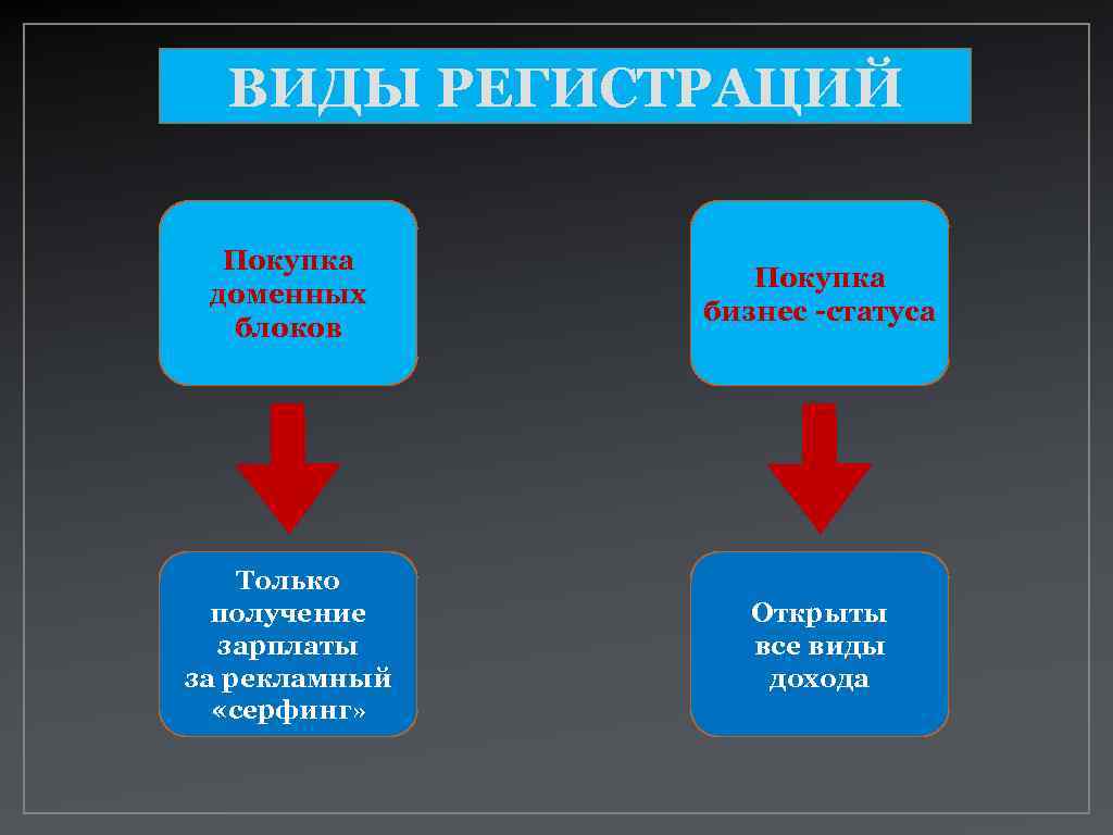 Виды регистрации. Тип регистрации.