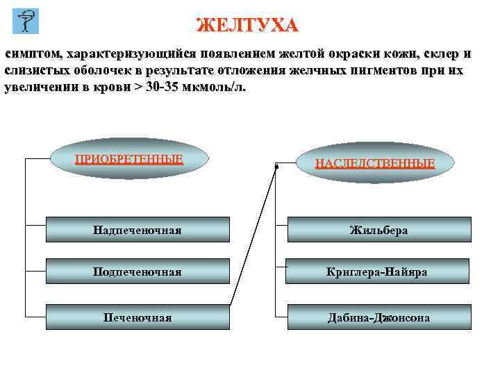 ЖЕЛТУХА симптом, характеризующийся появлением желтой окраски кожи, склер и слизистых оболочек в результате отложения