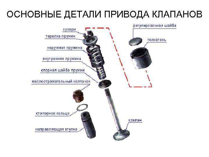 ОСНОВНЫЕ ДЕТАЛИ ПРИВОДА КЛАПАНОВ 