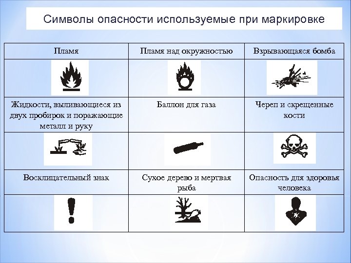 Символы опасности используемые при маркировке Пламя над окружностью Взрывающаяся бомба Жидкости, выливающиеся из двух