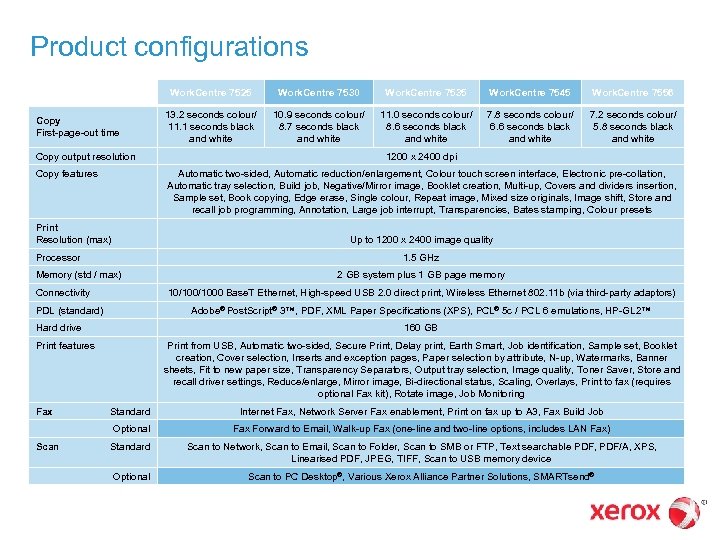 Product configurations Work. Centre 7525 Copy First-page-out time Copy output resolution Copy features Work.