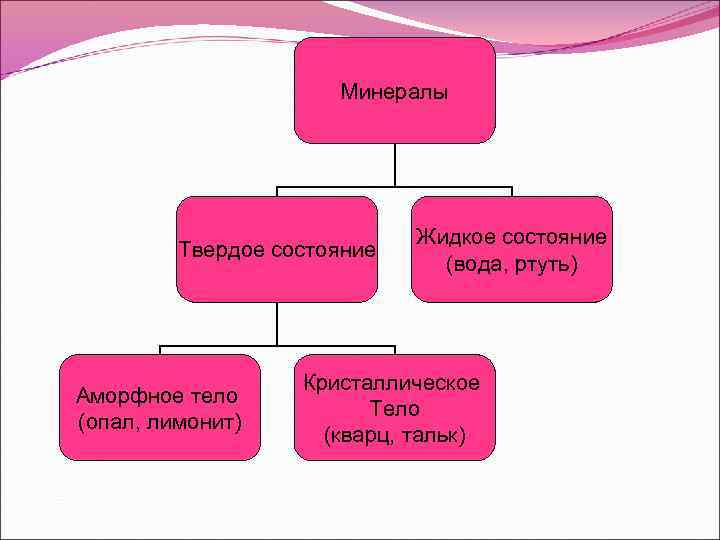 Минералы Твердое состояние Аморфное тело (опал, лимонит) Жидкое состояние (вода, ртуть) Кристаллическое Тело (кварц,