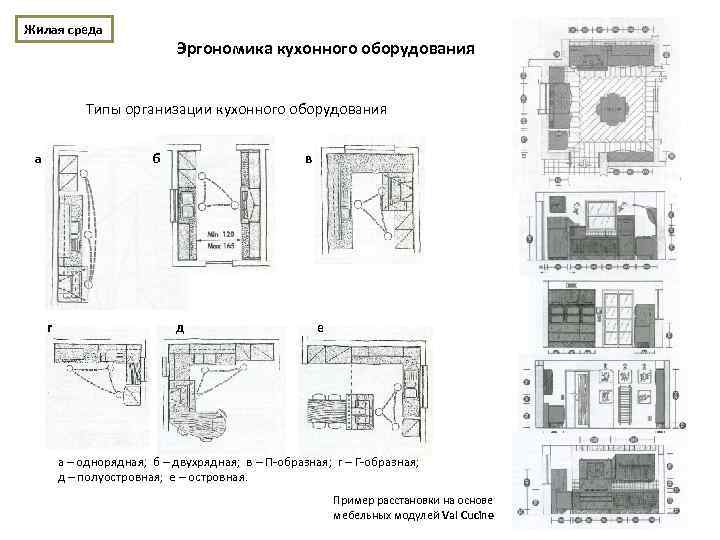 Жилая среда Эргономика кухонного оборудования Типы организации кухонного оборудования а б г в д