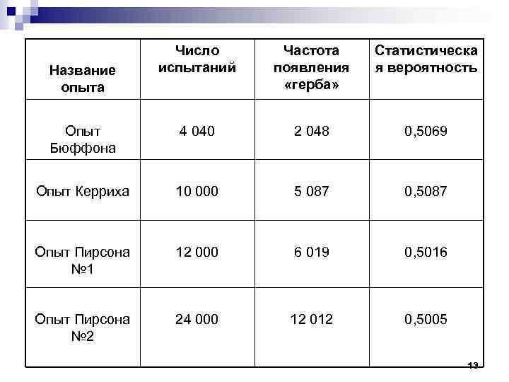 Число испытаний Частота появления «герба» Статистическа я вероятность Опыт Бюффона 4 040 2 048