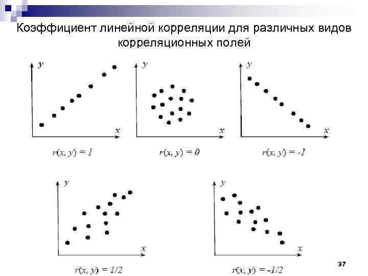 Представлены линейно. Корреляционное поле коэффициент корреляции. Корреляционное поле линейная связь. Коэффициент корреляции равен 1 график. Коэффициент корреляции 0 график.