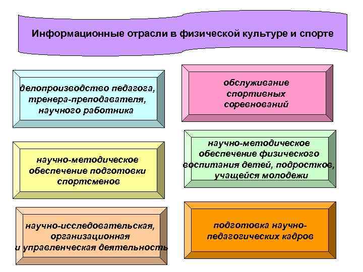 Информационные отрасли в физической культуре и спорте делопроизводство педагога, тренера-преподавателя, научного работника научно-методическое обеспечение