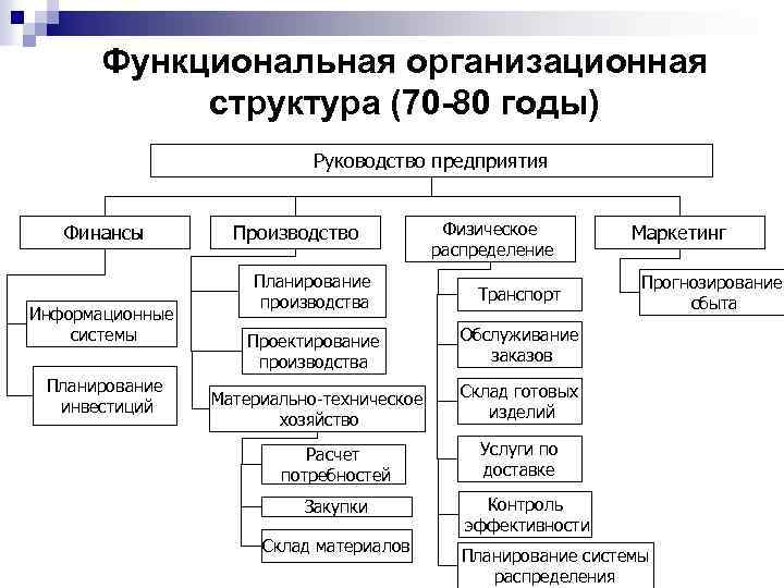 Функциональная организационная структура (70 -80 годы) Руководство предприятия Финансы Информационные системы Планирование инвестиций Производство