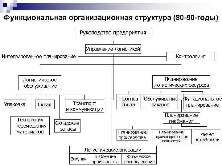 Структура логистического предприятия схема